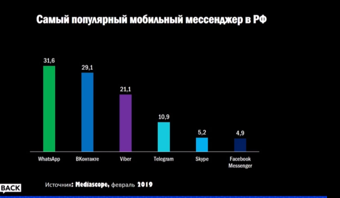 Мессенджеры в РФ - рейтинг